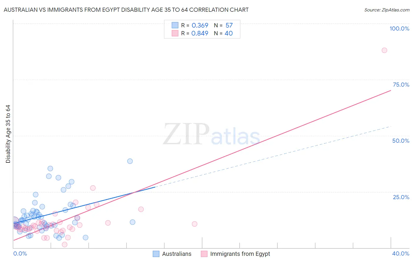 Australian vs Immigrants from Egypt Disability Age 35 to 64