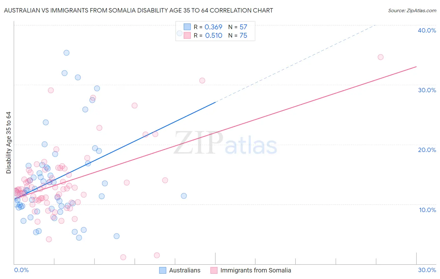 Australian vs Immigrants from Somalia Disability Age 35 to 64