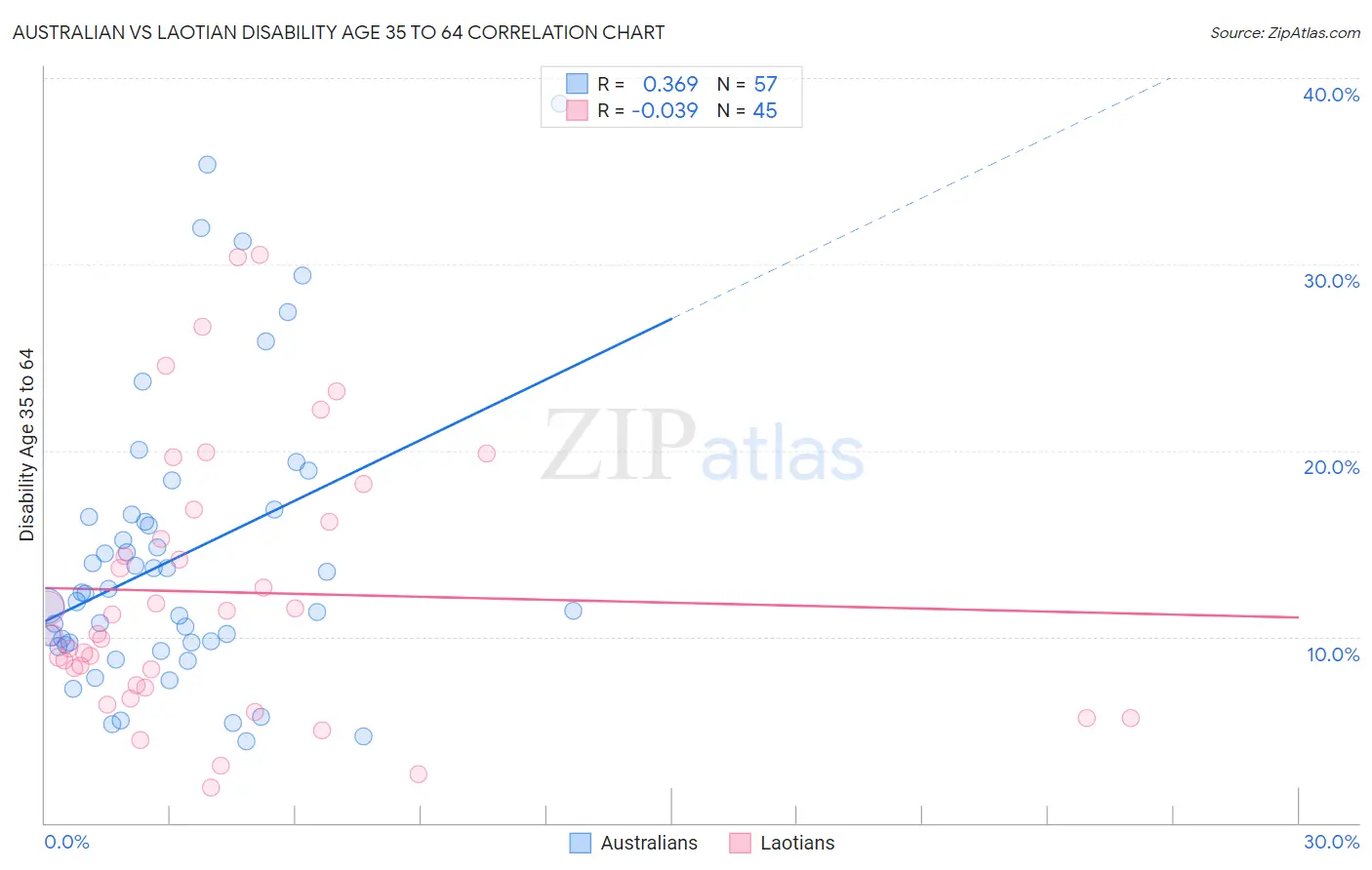 Australian vs Laotian Disability Age 35 to 64