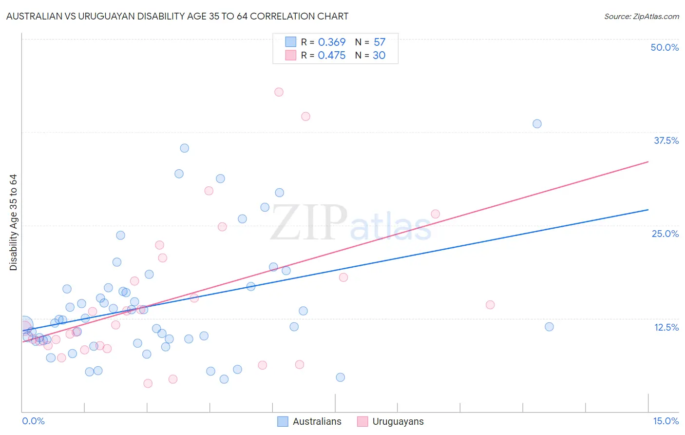 Australian vs Uruguayan Disability Age 35 to 64