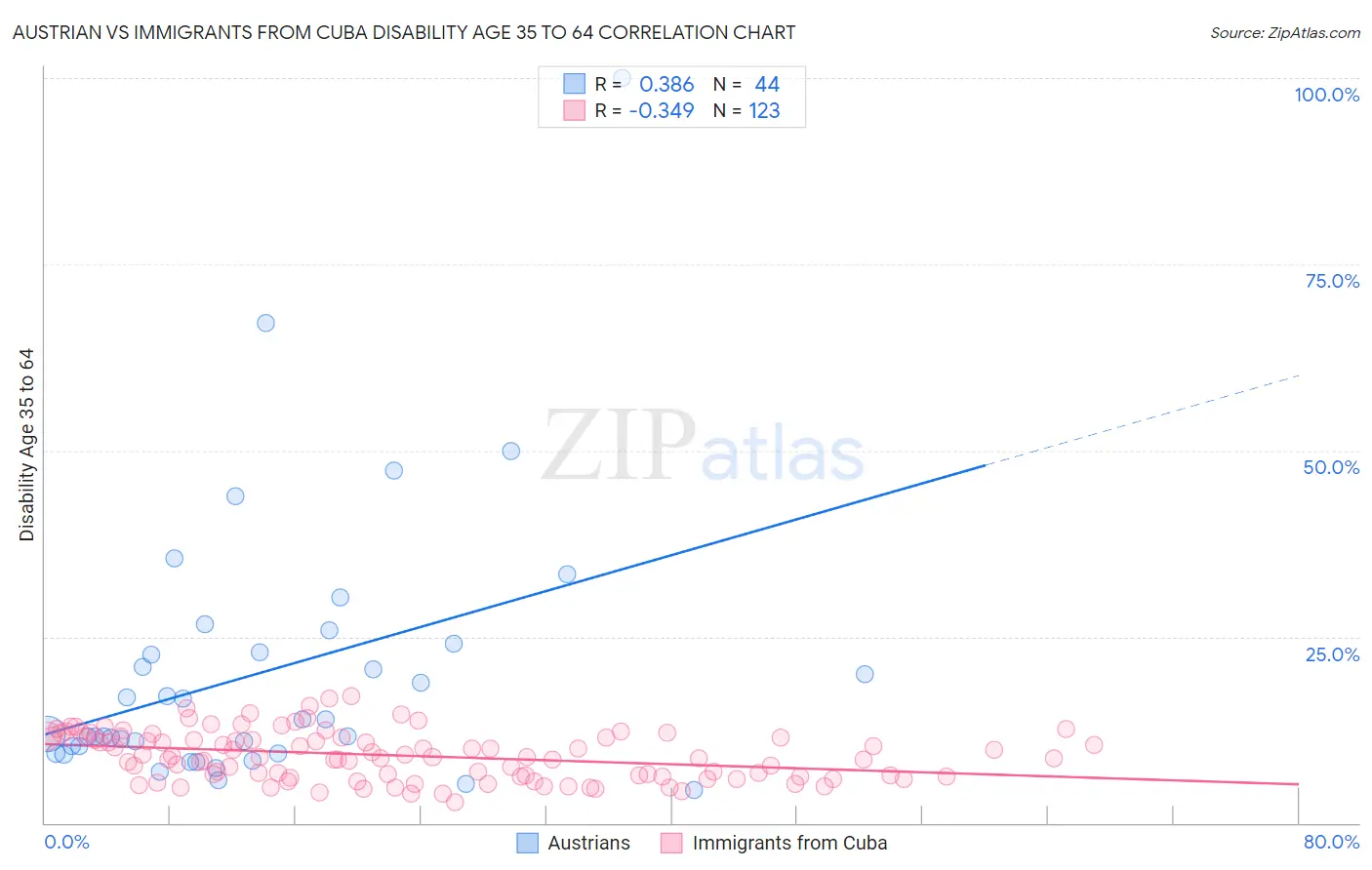 Austrian vs Immigrants from Cuba Disability Age 35 to 64