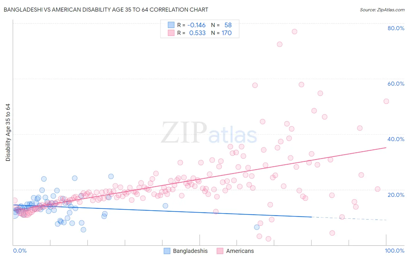 Bangladeshi vs American Disability Age 35 to 64