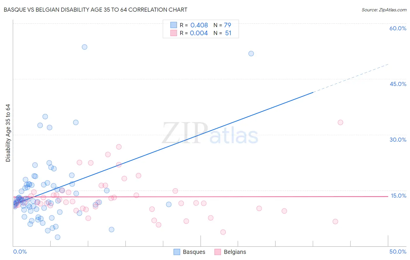 Basque vs Belgian Disability Age 35 to 64