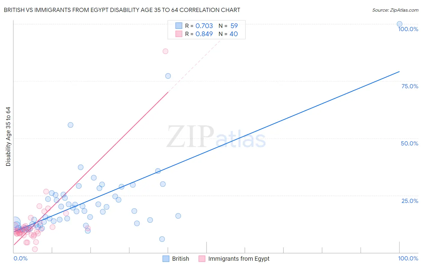 British vs Immigrants from Egypt Disability Age 35 to 64