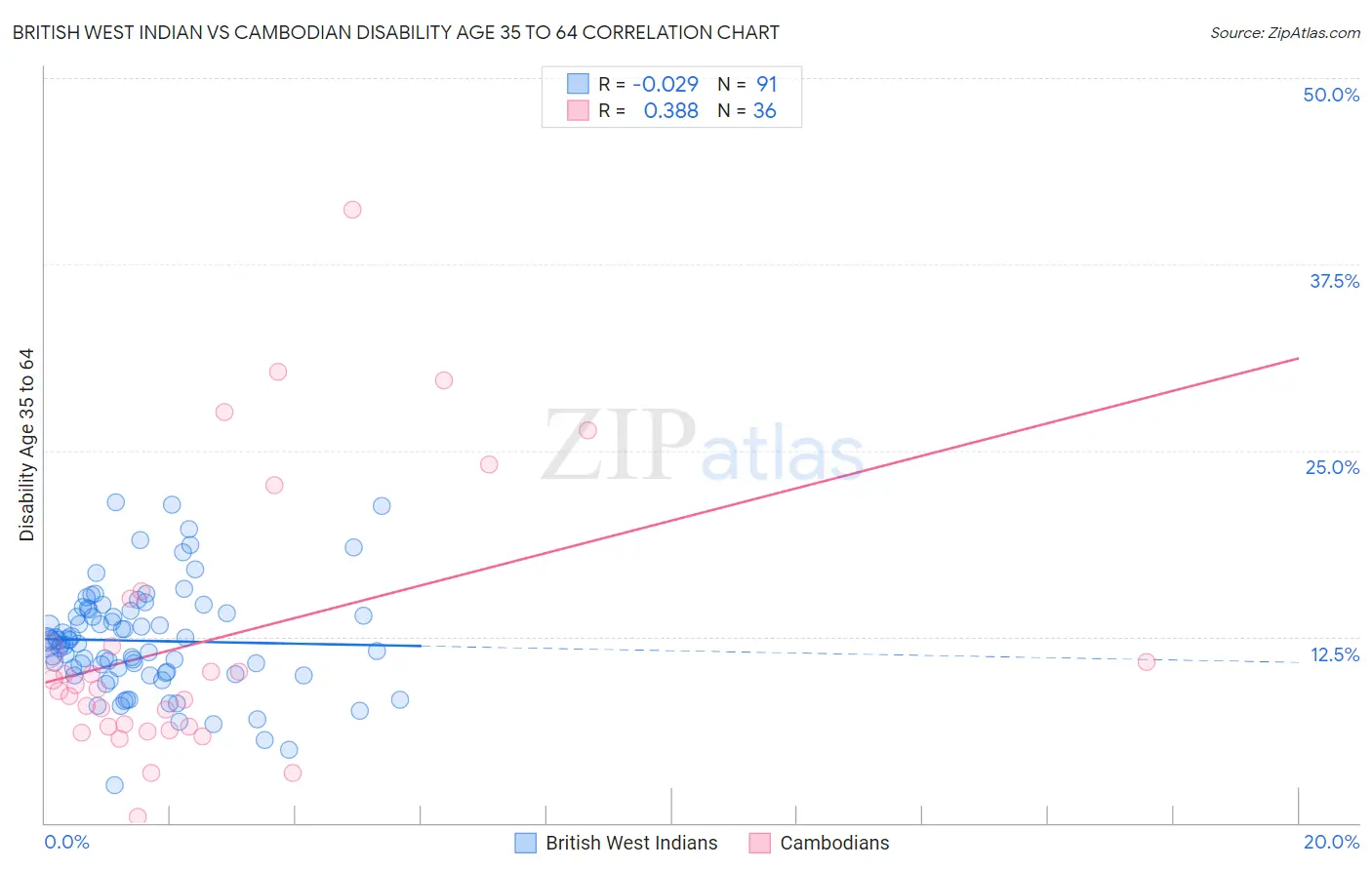 British West Indian vs Cambodian Disability Age 35 to 64