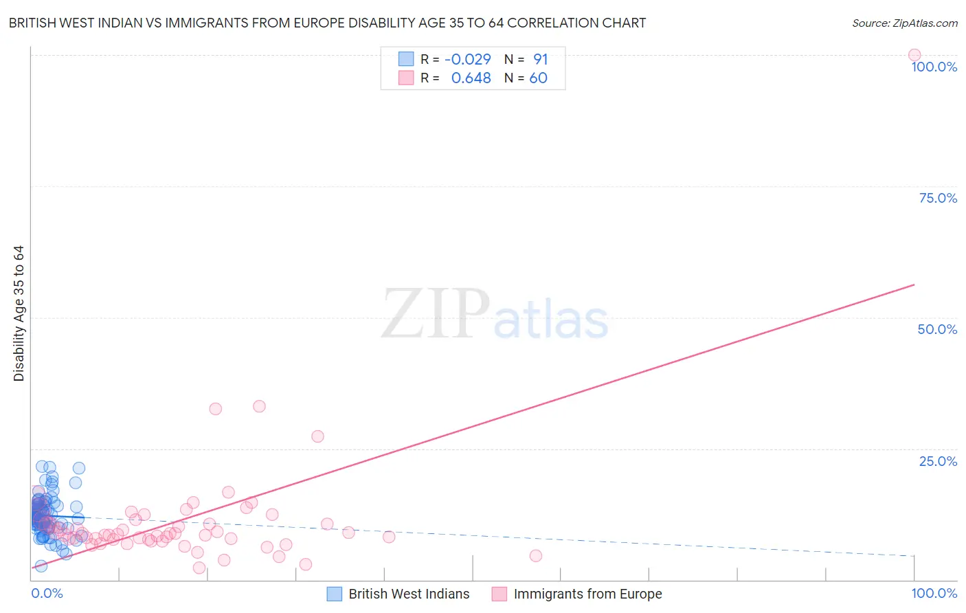 British West Indian vs Immigrants from Europe Disability Age 35 to 64