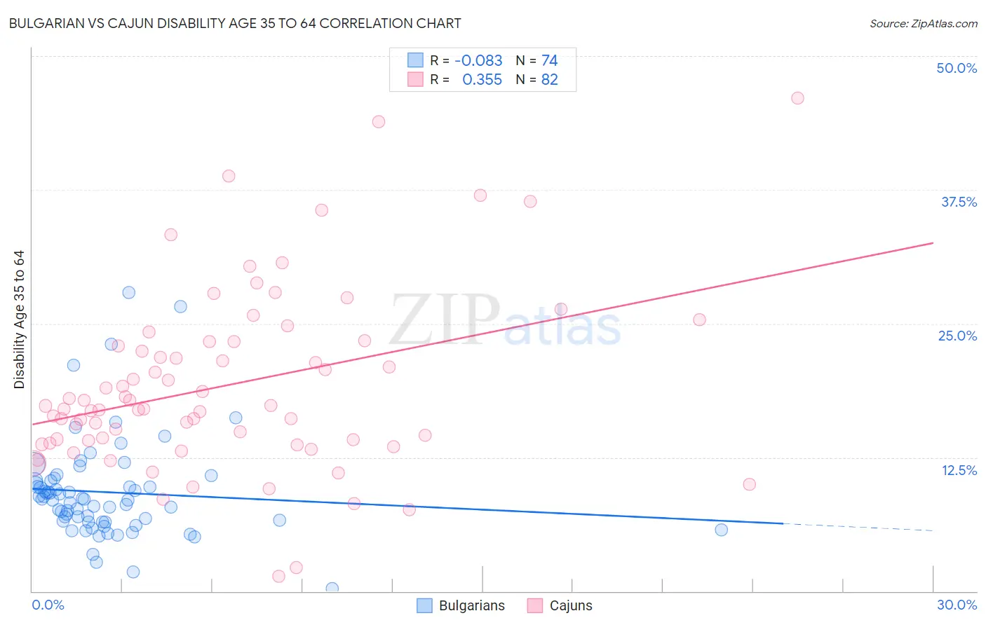 Bulgarian vs Cajun Disability Age 35 to 64