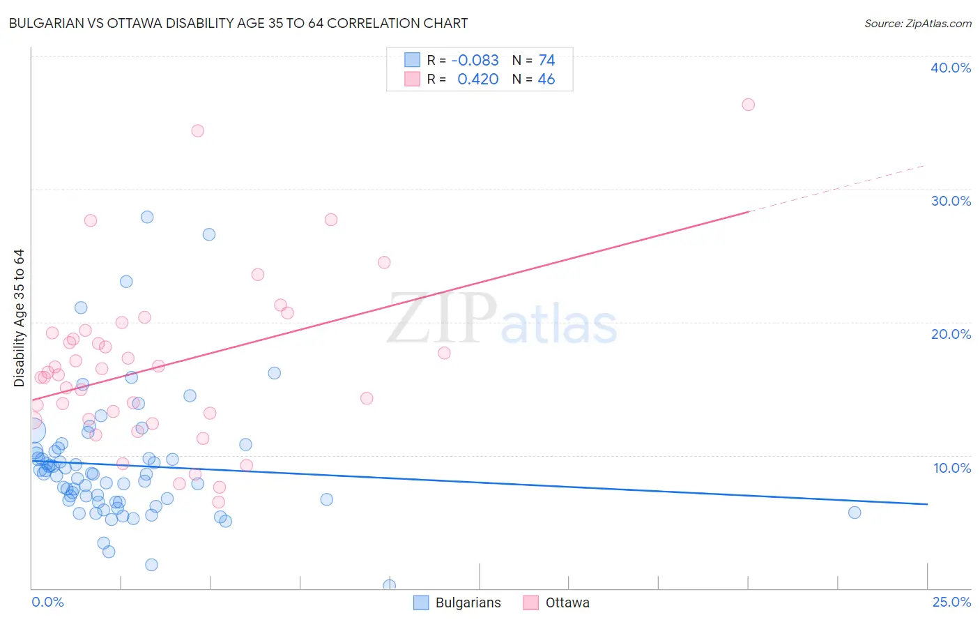 Bulgarian vs Ottawa Disability Age 35 to 64