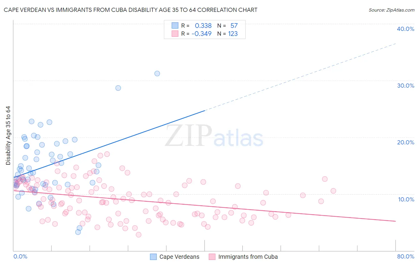 Cape Verdean vs Immigrants from Cuba Disability Age 35 to 64