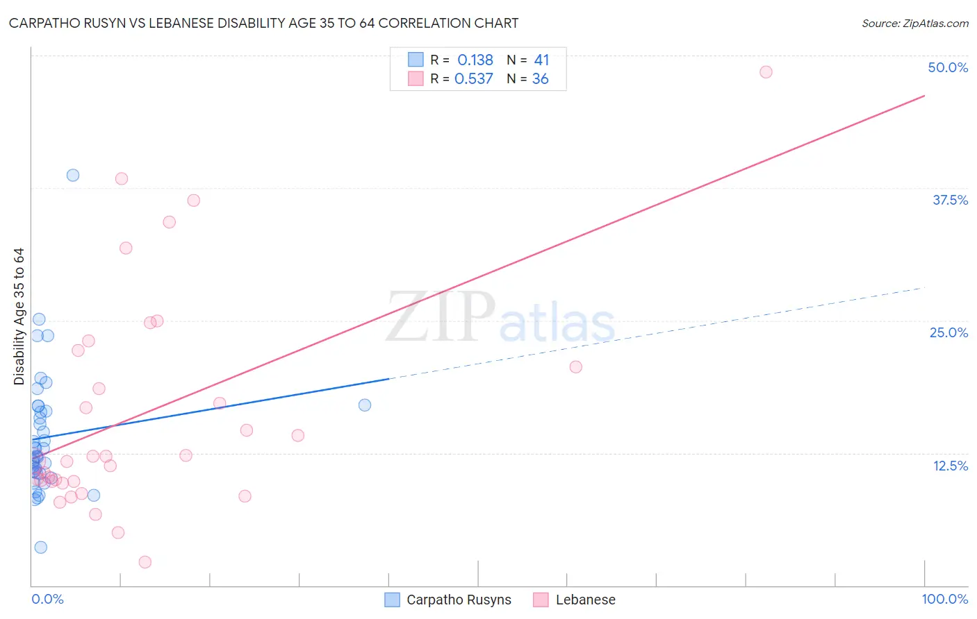 Carpatho Rusyn vs Lebanese Disability Age 35 to 64