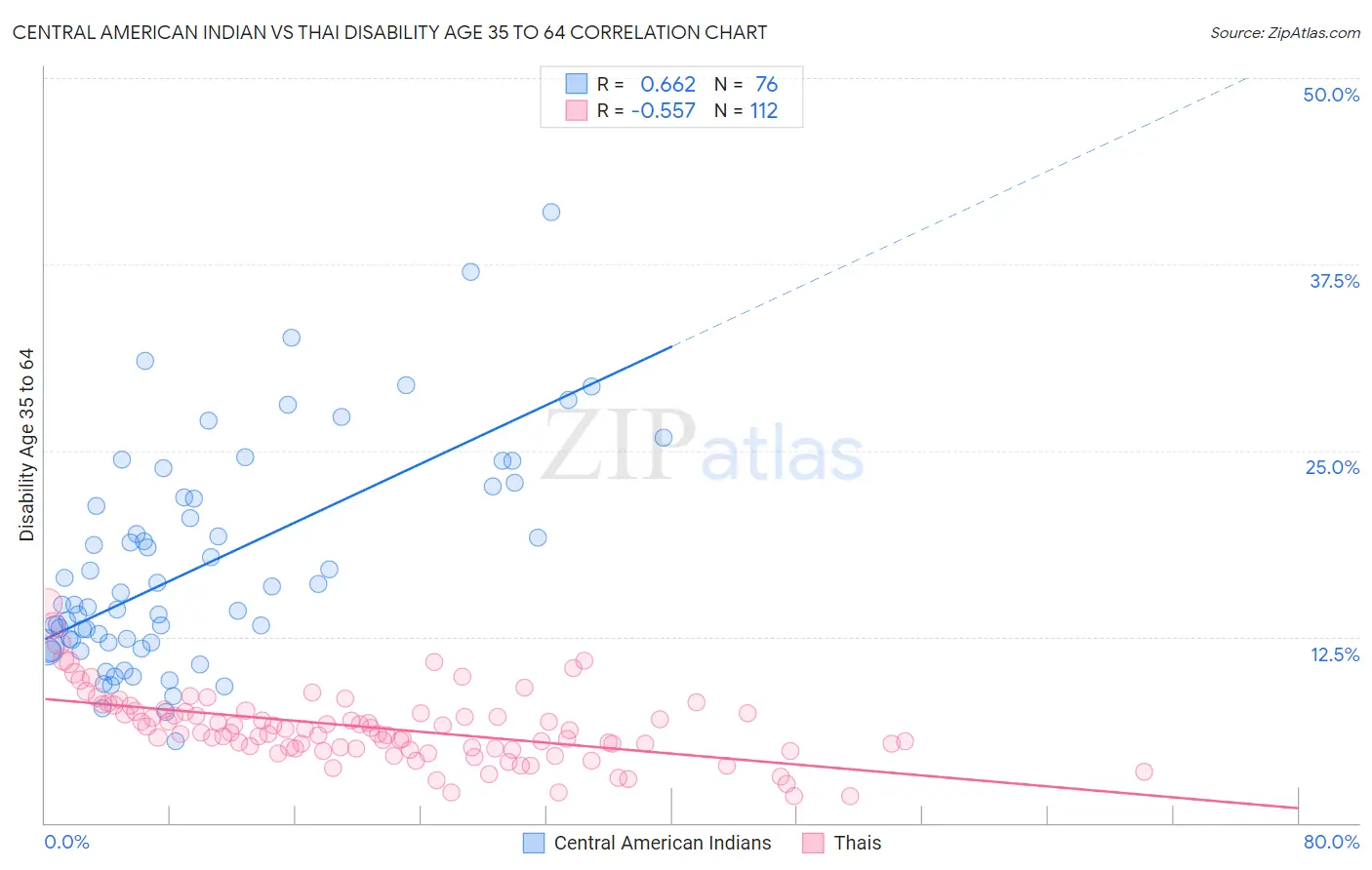 Central American Indian vs Thai Disability Age 35 to 64