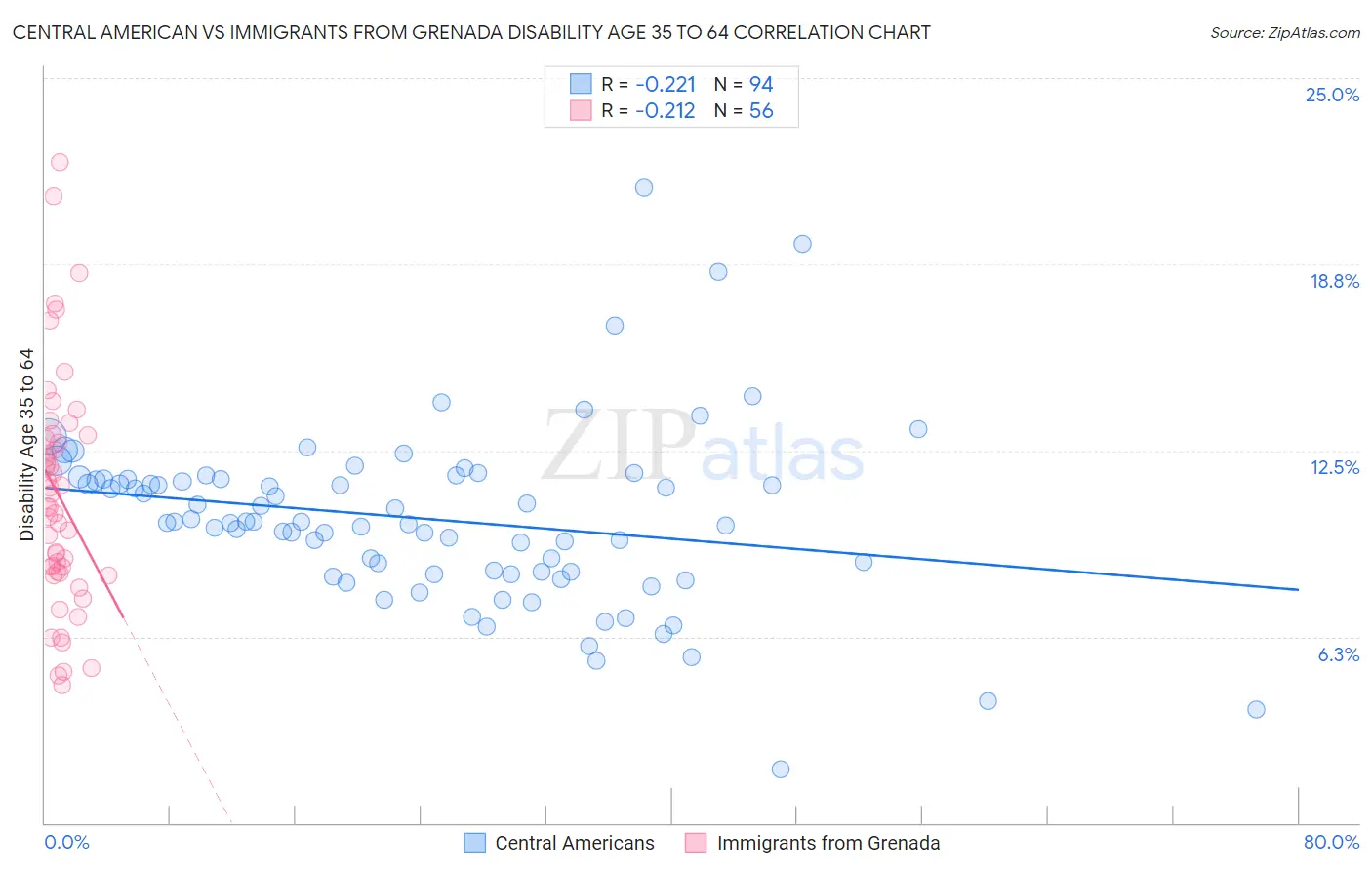 Central American vs Immigrants from Grenada Disability Age 35 to 64