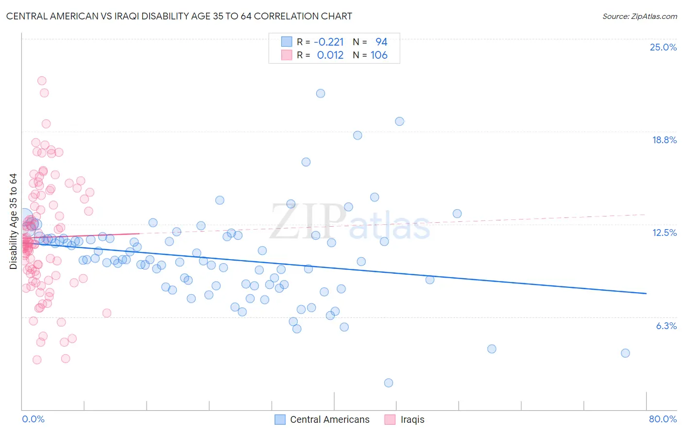 Central American vs Iraqi Disability Age 35 to 64