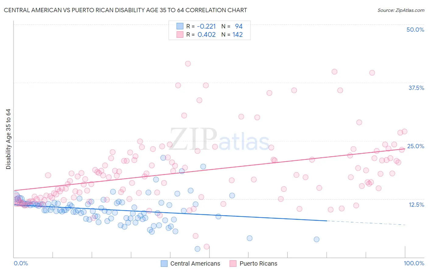 Central American vs Puerto Rican Disability Age 35 to 64