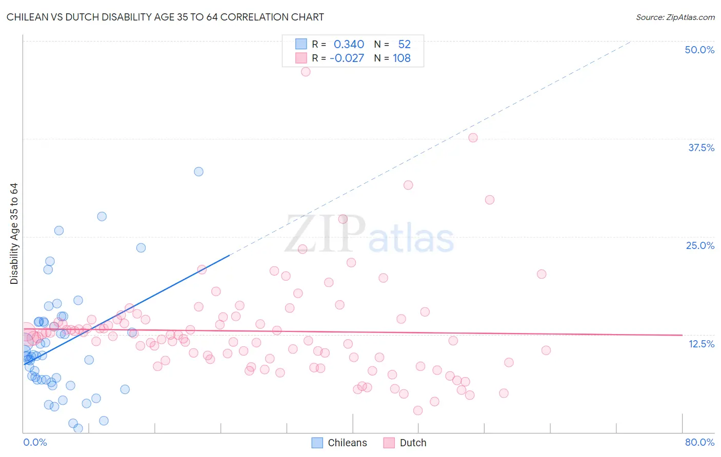 Chilean vs Dutch Disability Age 35 to 64