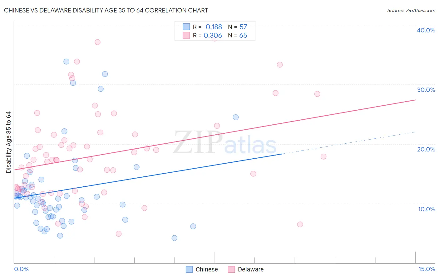 Chinese vs Delaware Disability Age 35 to 64