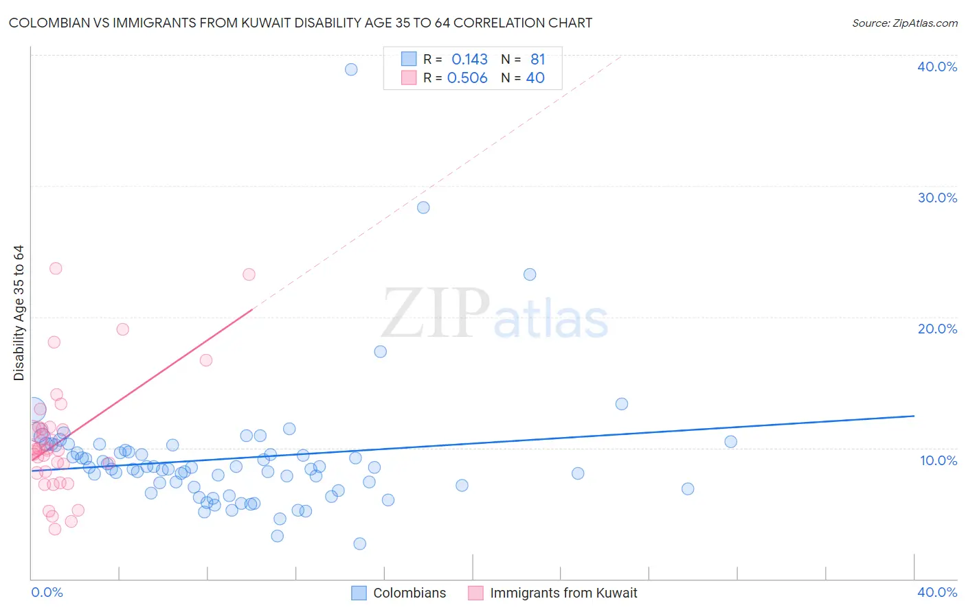 Colombian vs Immigrants from Kuwait Disability Age 35 to 64