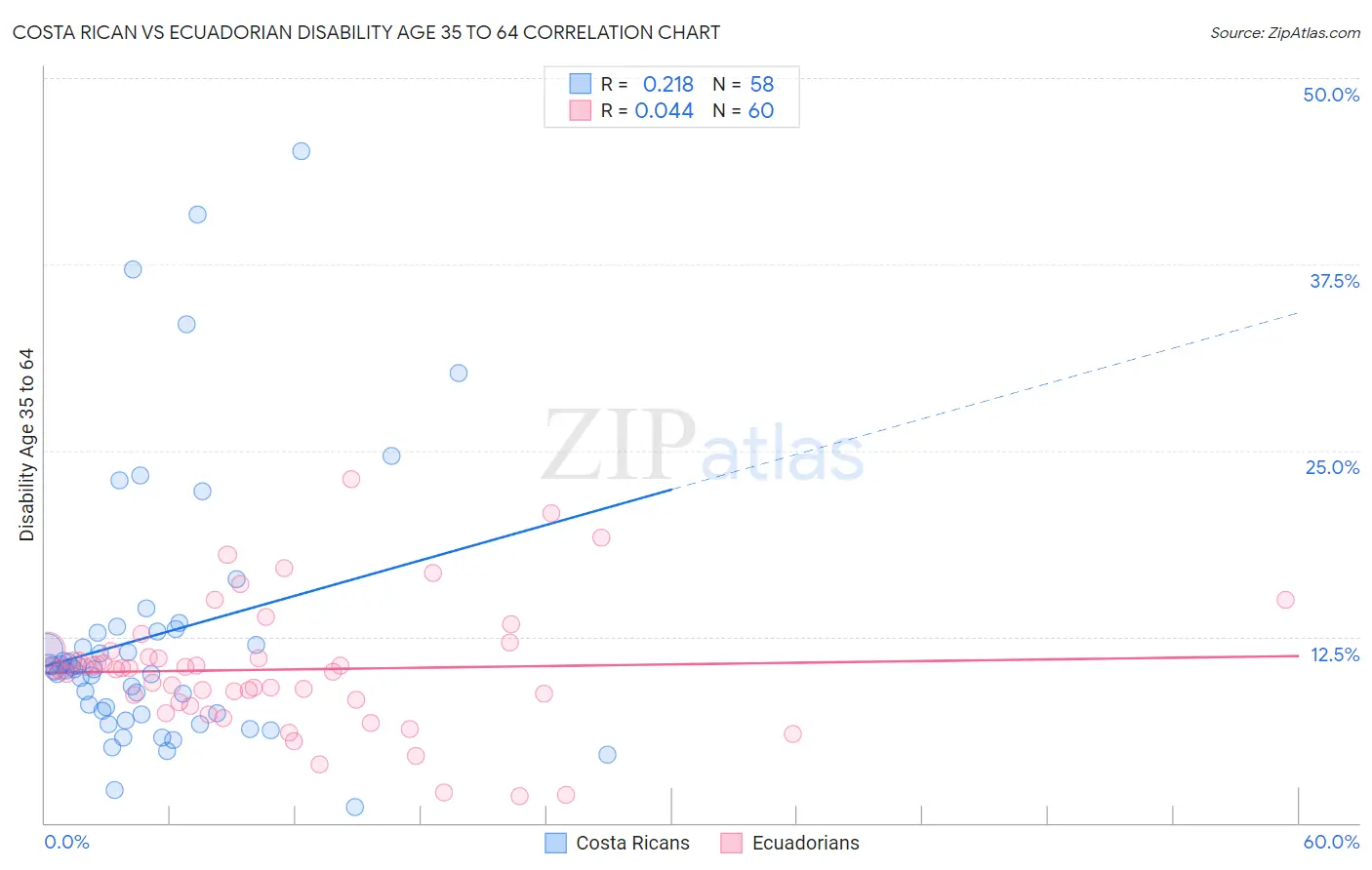 Costa Rican vs Ecuadorian Disability Age 35 to 64