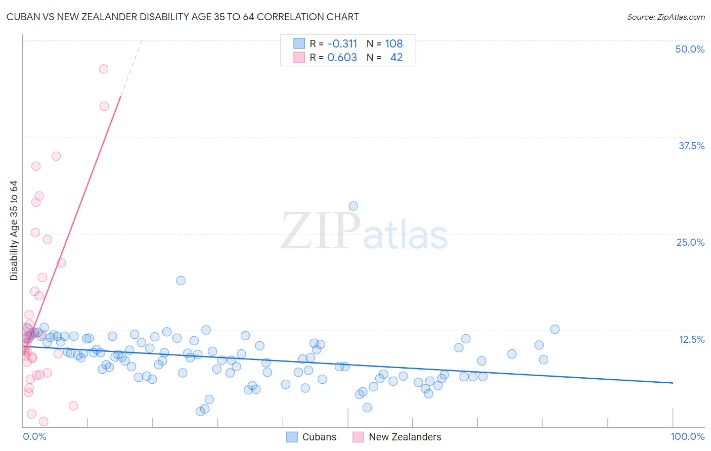 Cuban vs New Zealander Disability Age 35 to 64