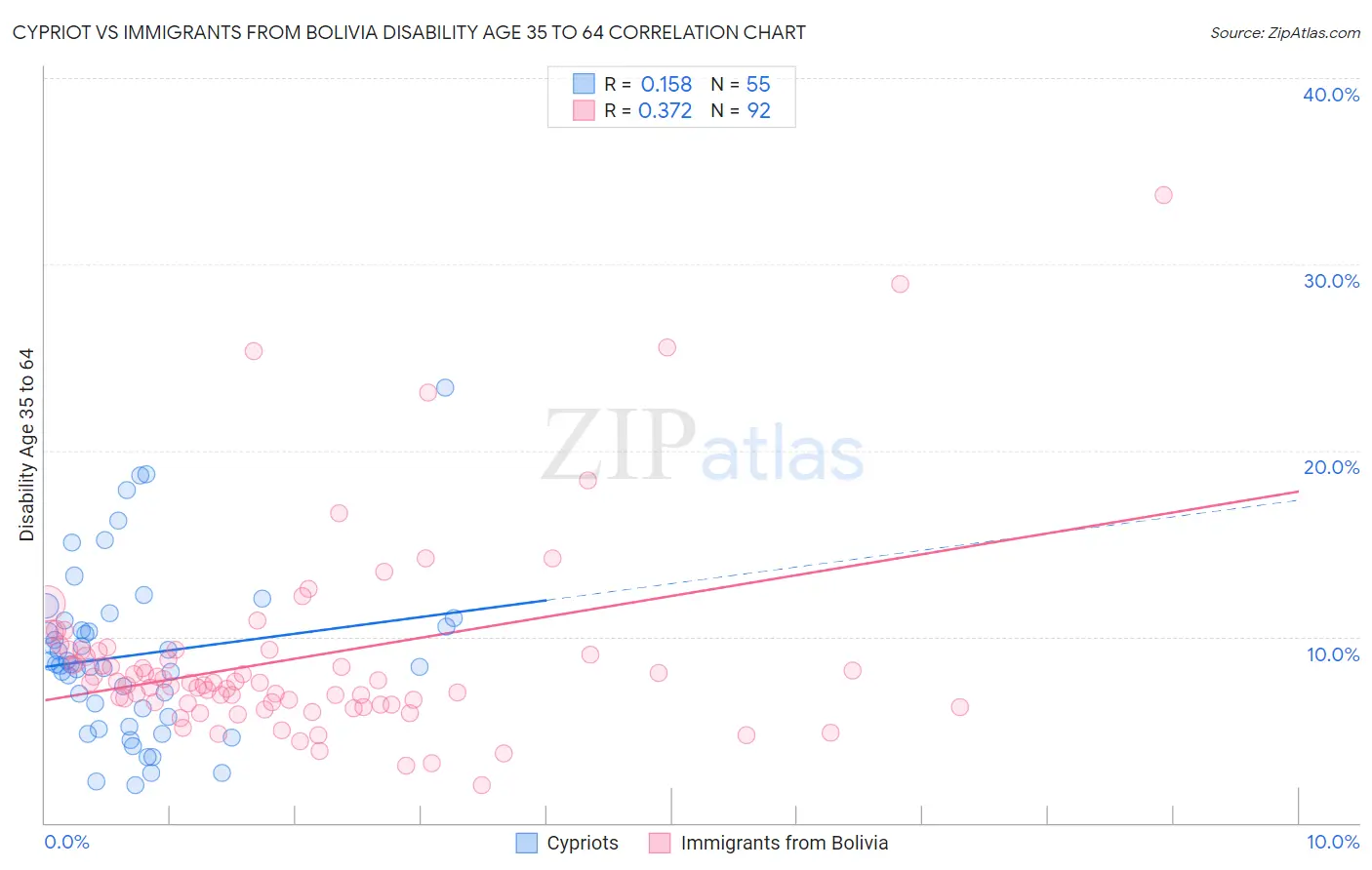 Cypriot vs Immigrants from Bolivia Disability Age 35 to 64