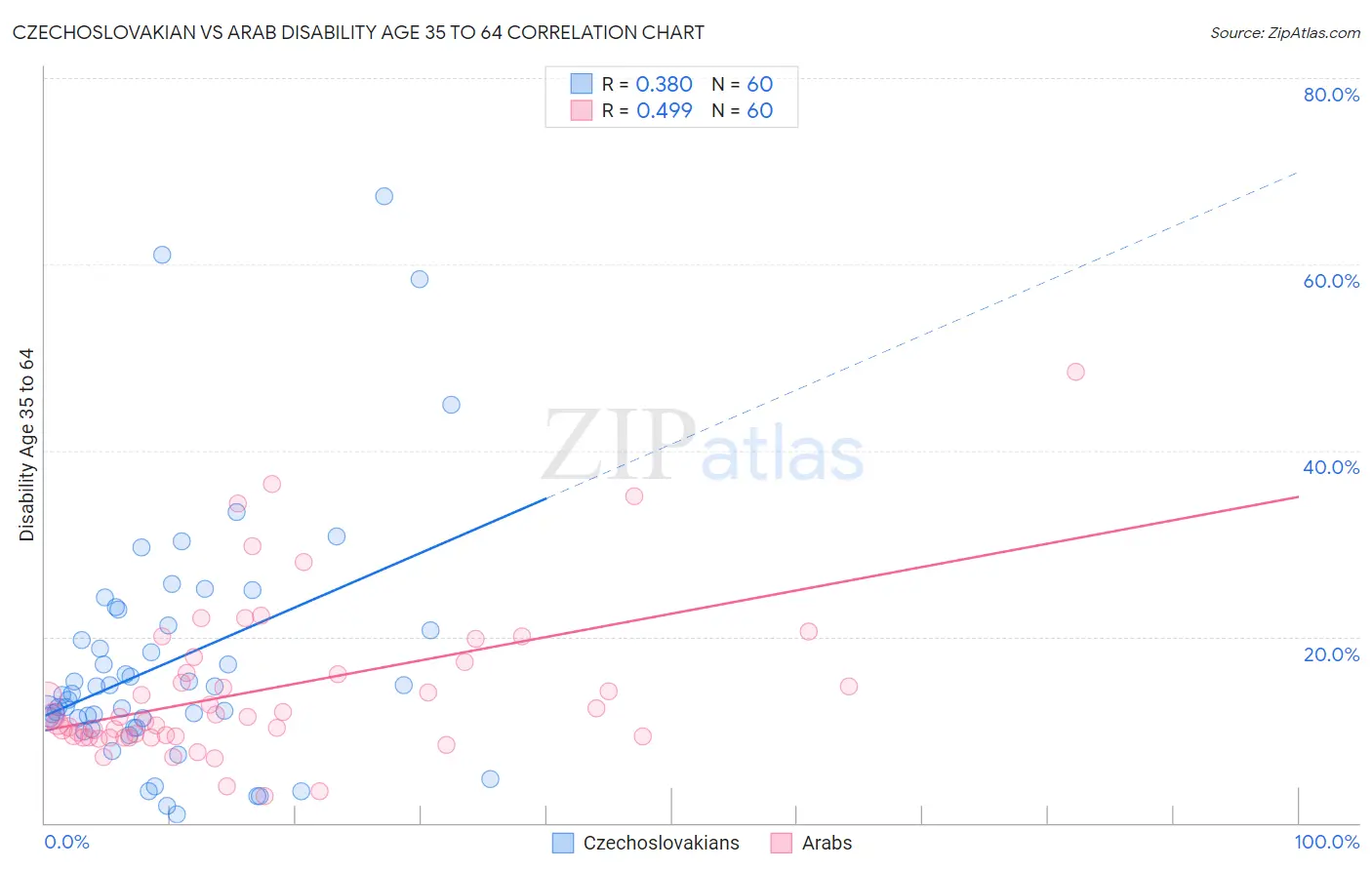 Czechoslovakian vs Arab Disability Age 35 to 64