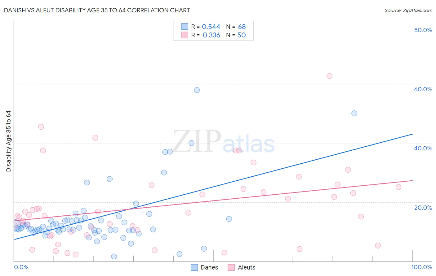 Danish vs Aleut Disability Age 35 to 64