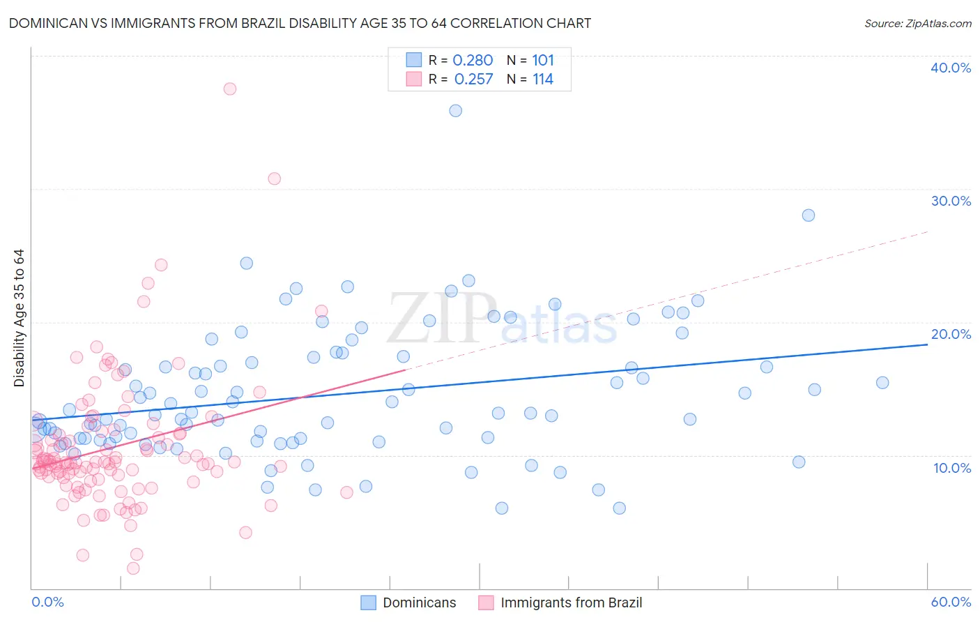 Dominican vs Immigrants from Brazil Disability Age 35 to 64