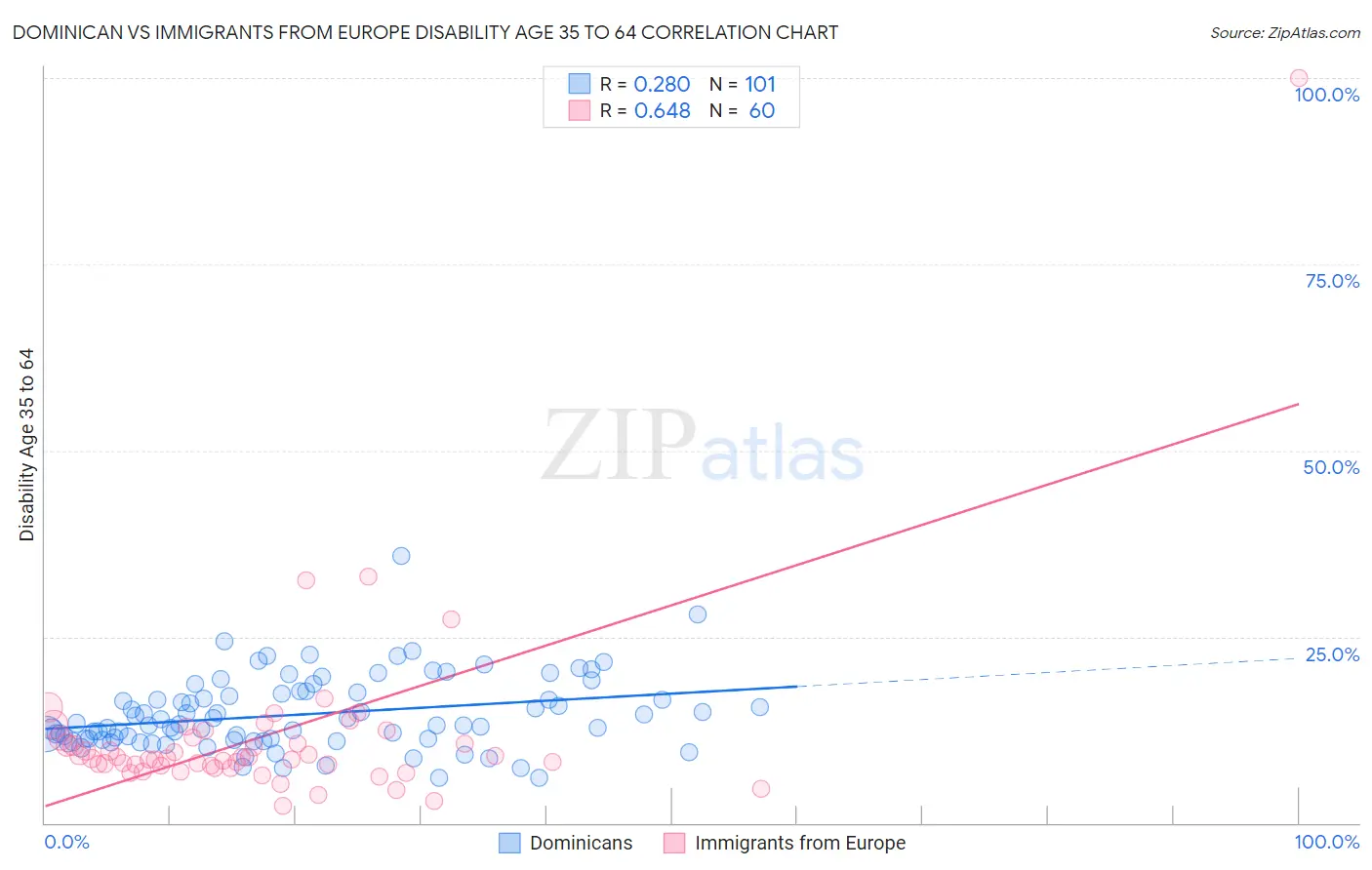 Dominican vs Immigrants from Europe Disability Age 35 to 64