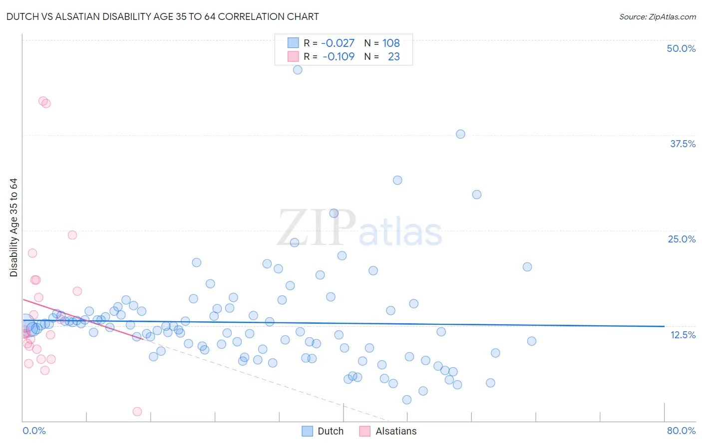 Dutch vs Alsatian Disability Age 35 to 64