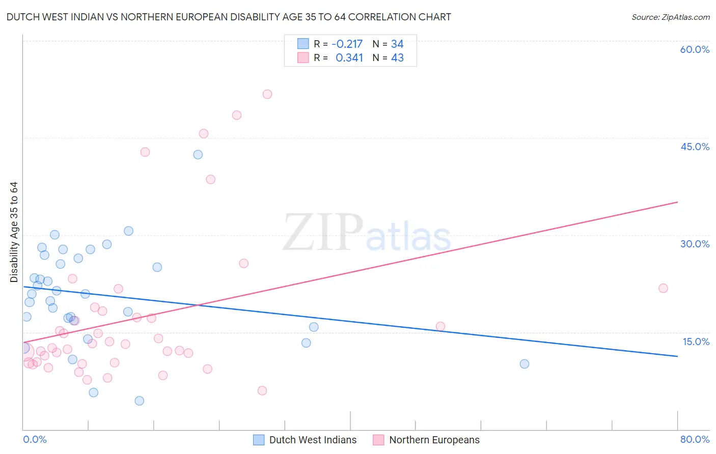 Dutch West Indian vs Northern European Disability Age 35 to 64