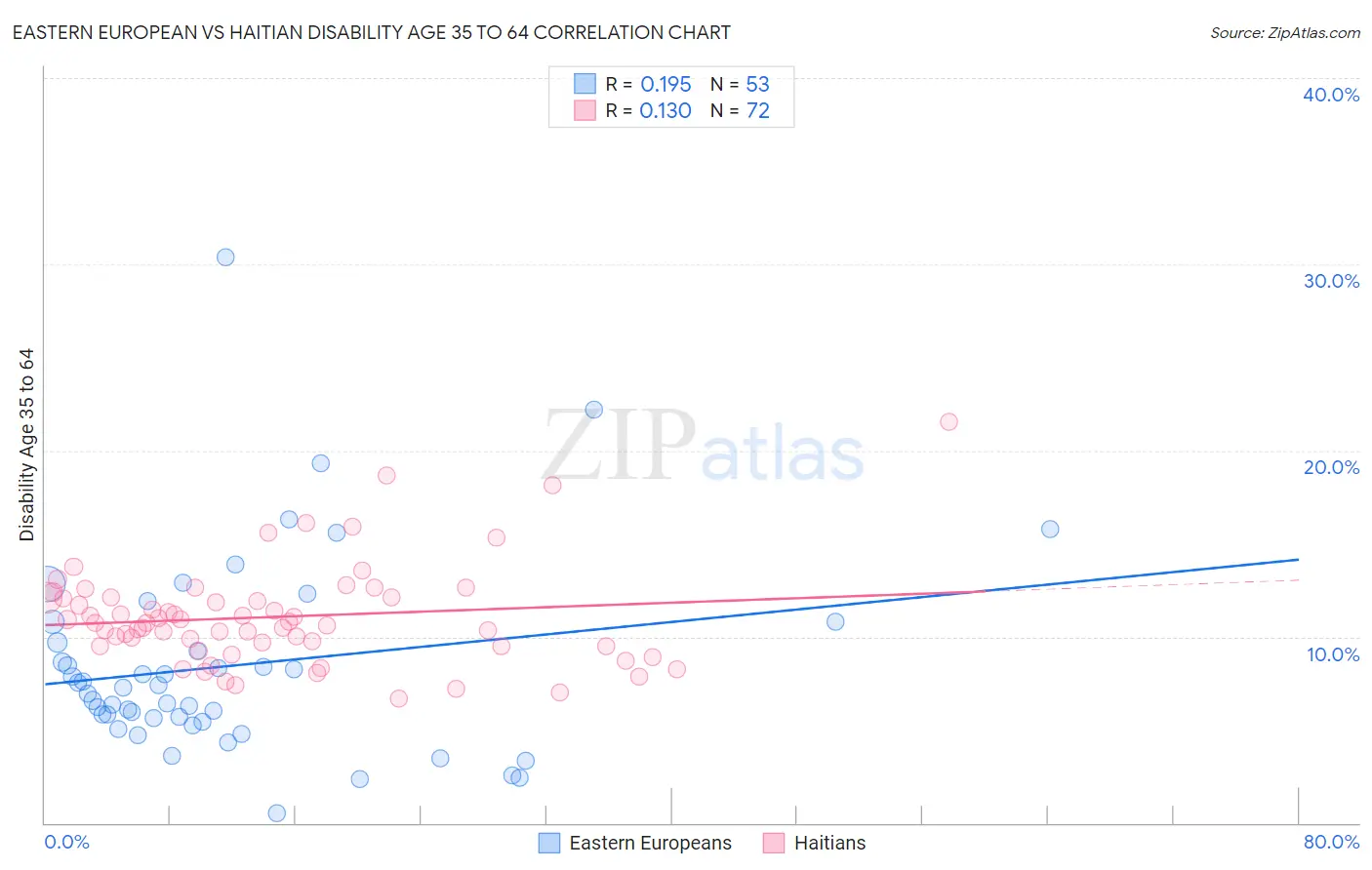 Eastern European vs Haitian Disability Age 35 to 64