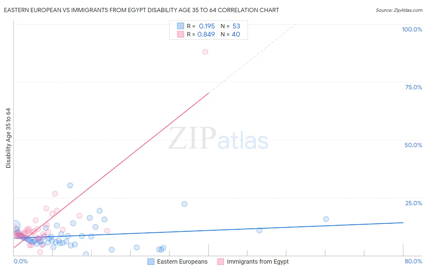 Eastern European vs Immigrants from Egypt Disability Age 35 to 64