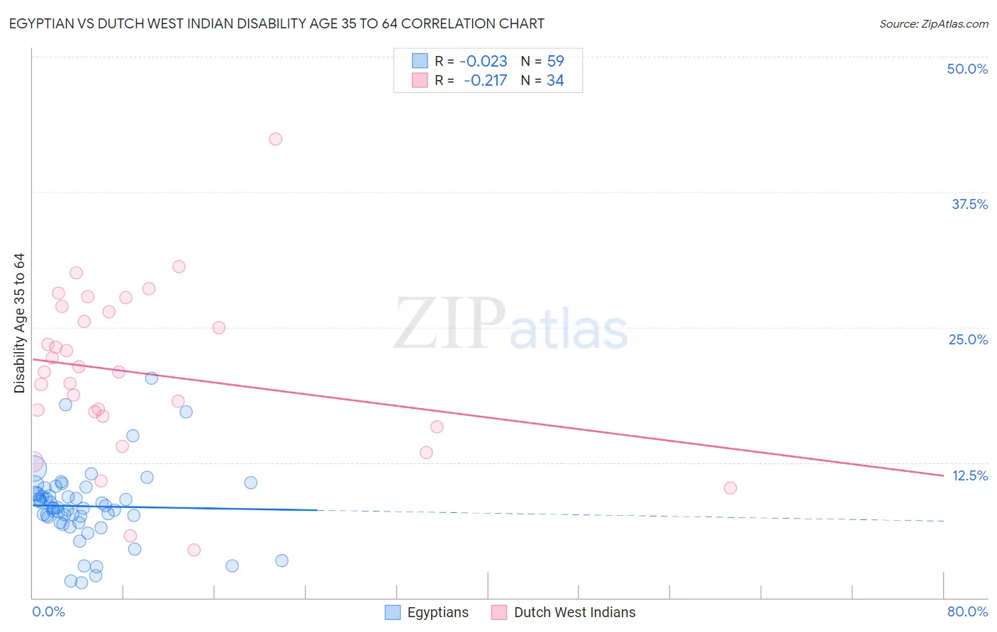 Egyptian vs Dutch West Indian Disability Age 35 to 64