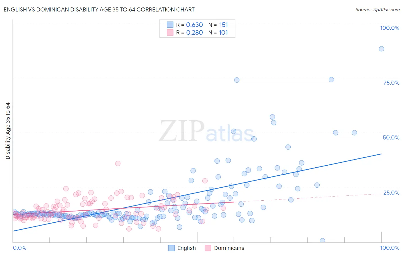 English vs Dominican Disability Age 35 to 64