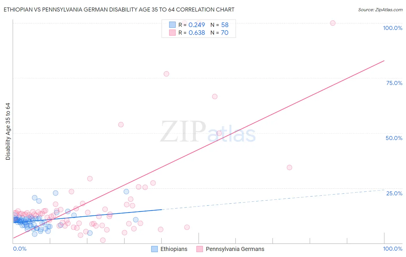 Ethiopian vs Pennsylvania German Disability Age 35 to 64