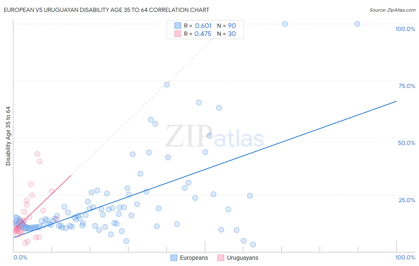 European vs Uruguayan Disability Age 35 to 64