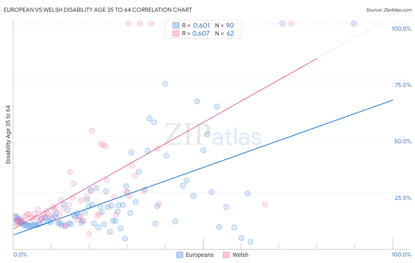 European vs Welsh Disability Age 35 to 64