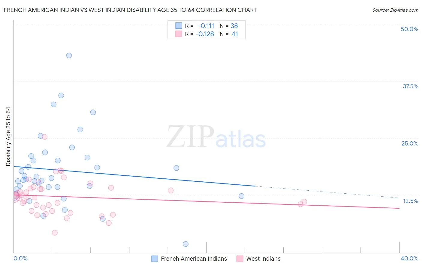 French American Indian vs West Indian Disability Age 35 to 64