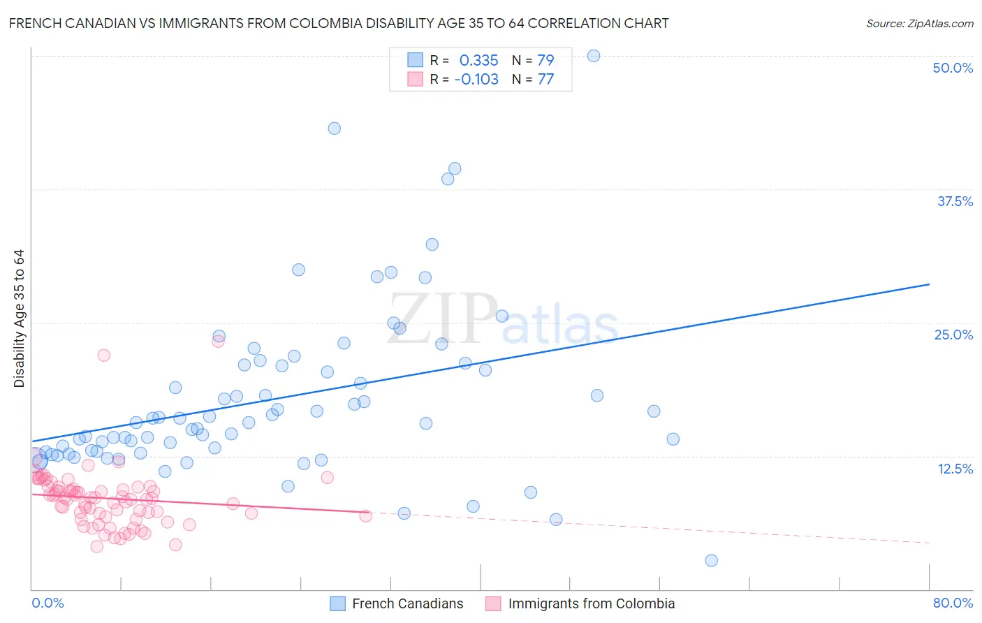 French Canadian vs Immigrants from Colombia Disability Age 35 to 64