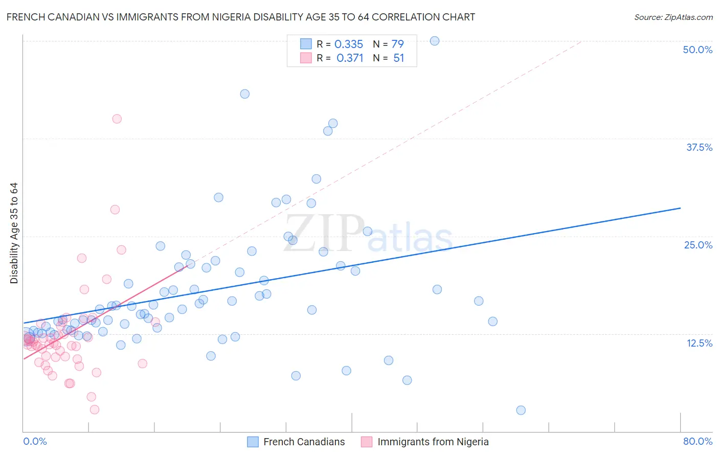 French Canadian vs Immigrants from Nigeria Disability Age 35 to 64