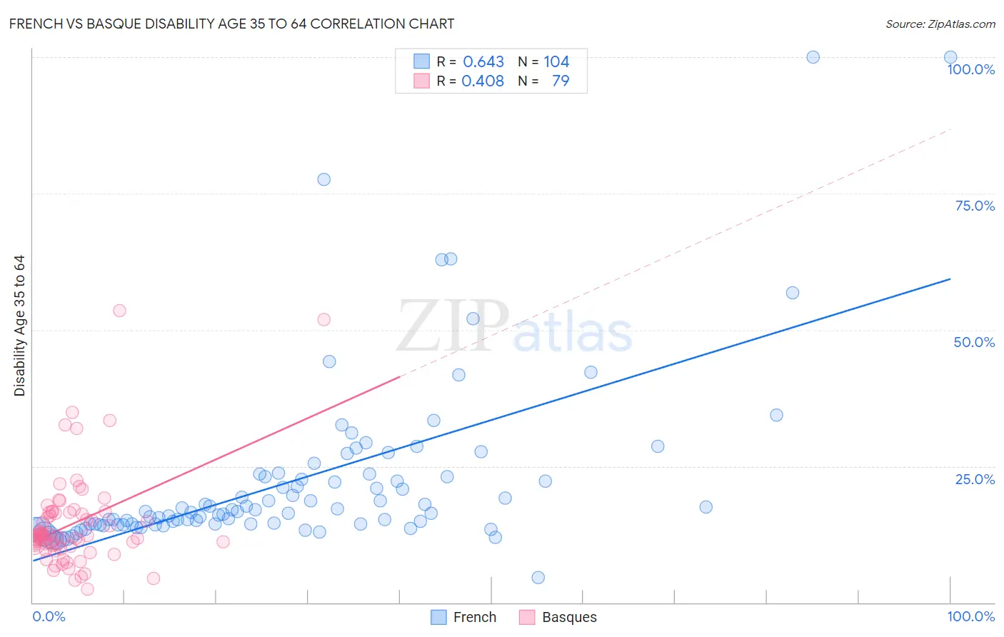 French vs Basque Disability Age 35 to 64