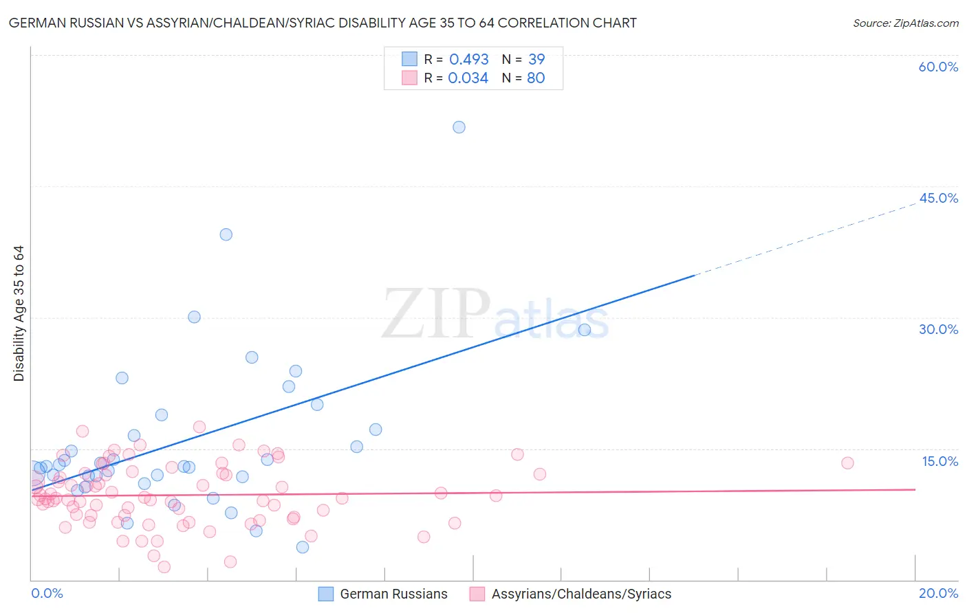 German Russian vs Assyrian/Chaldean/Syriac Disability Age 35 to 64