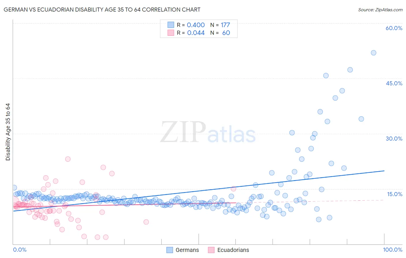 German vs Ecuadorian Disability Age 35 to 64