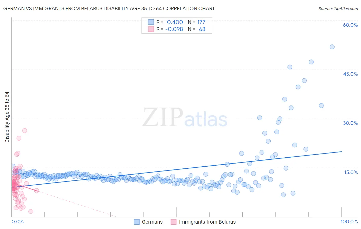 German vs Immigrants from Belarus Disability Age 35 to 64