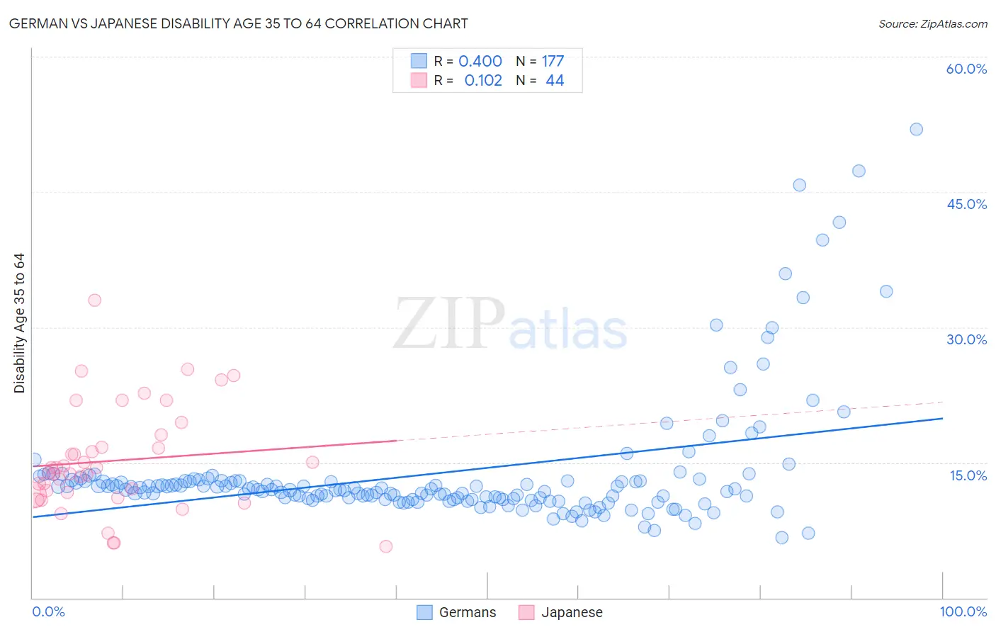 German vs Japanese Disability Age 35 to 64