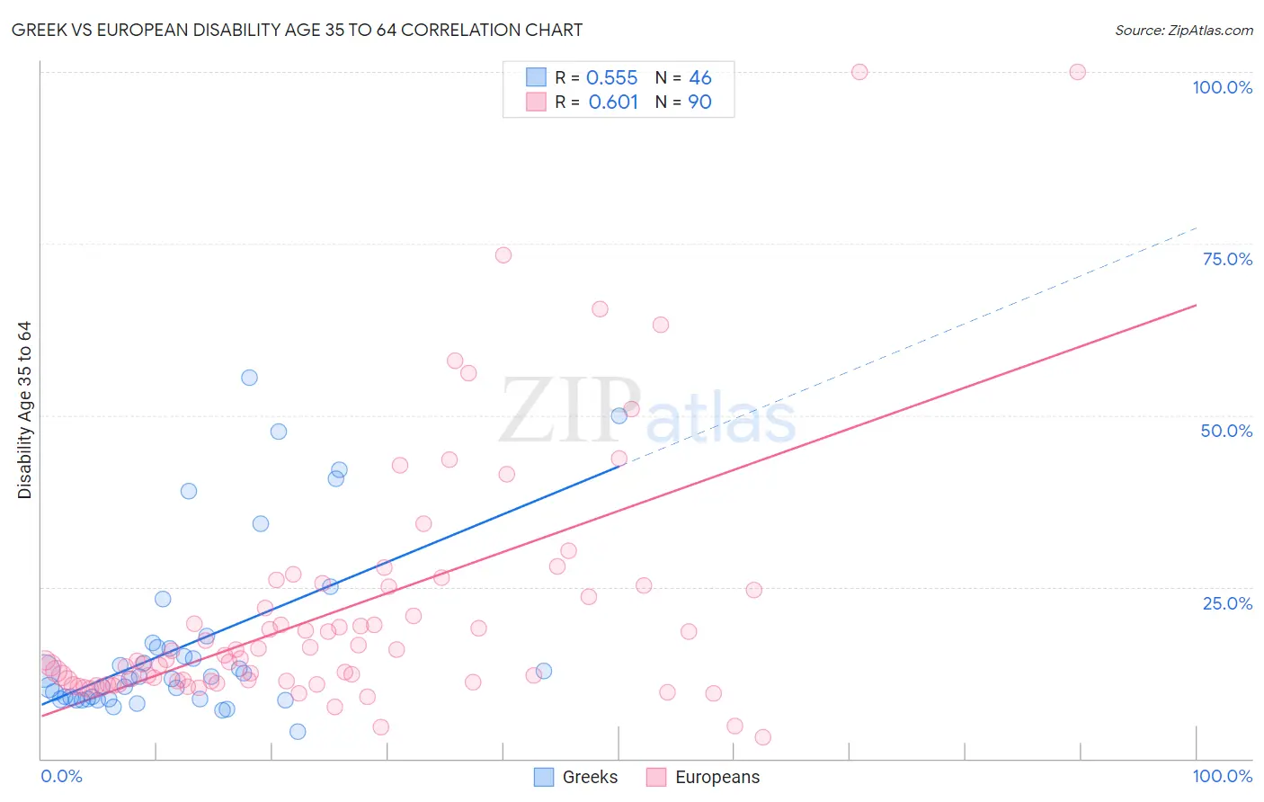 Greek vs European Disability Age 35 to 64