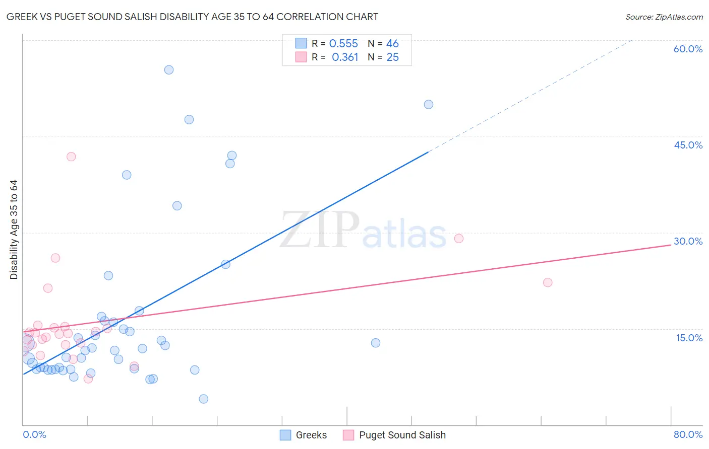 Greek vs Puget Sound Salish Disability Age 35 to 64