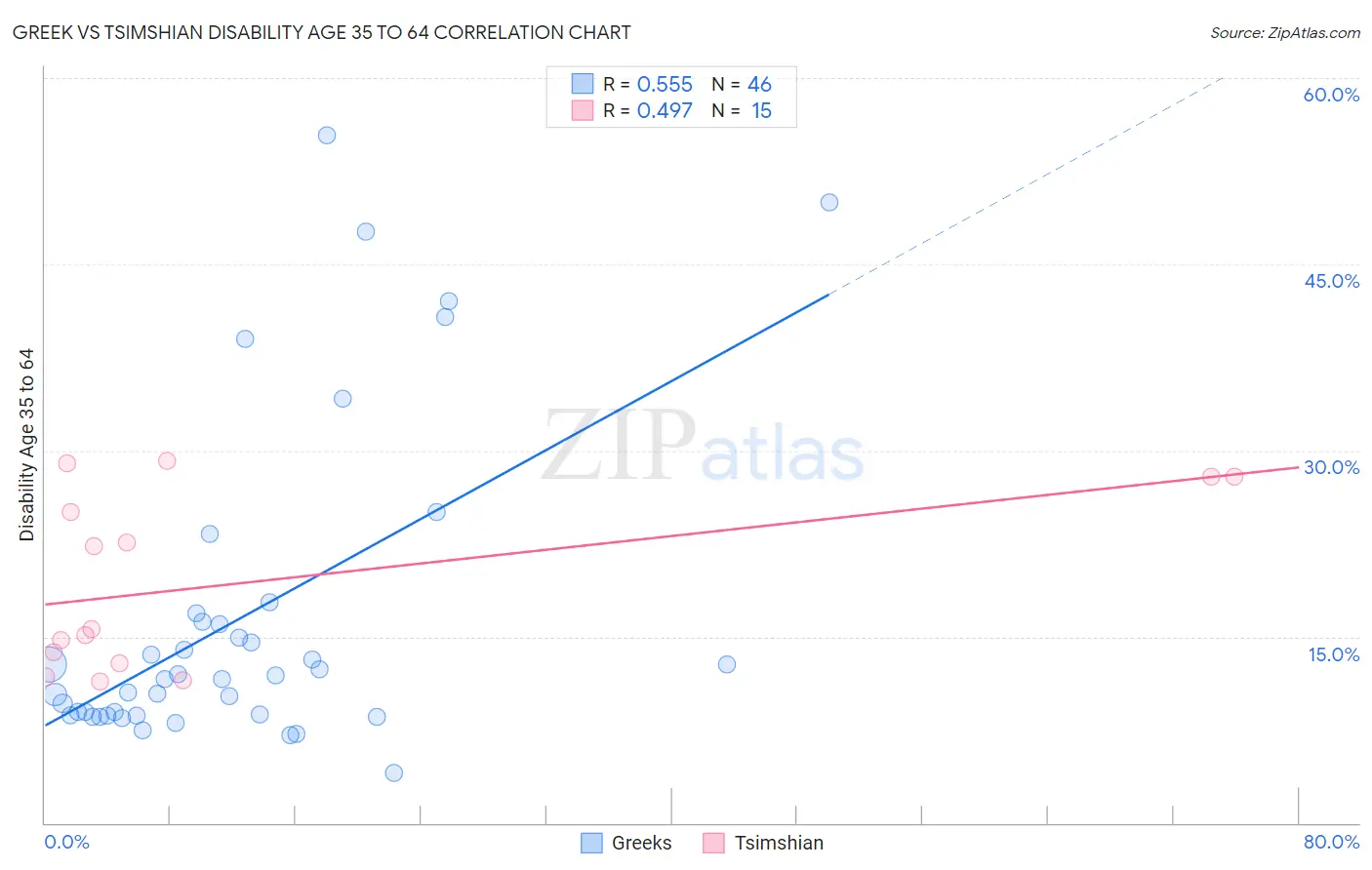 Greek vs Tsimshian Disability Age 35 to 64