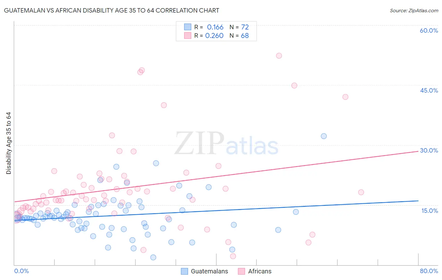 Guatemalan vs African Disability Age 35 to 64