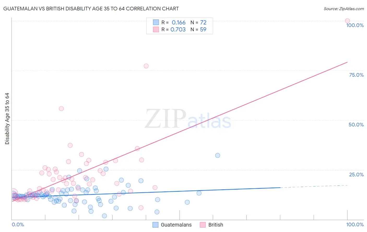 Guatemalan vs British Disability Age 35 to 64